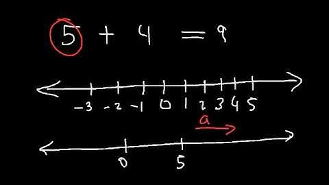 ADDING & SUBTRACTING INTEGERS USING NUMBER LINES (PART 1)