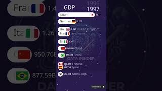 Top 10 Largest Economies in the World (1960 - 2024) | GDP Bar Chart Race 🌍💰 #trading #shorts