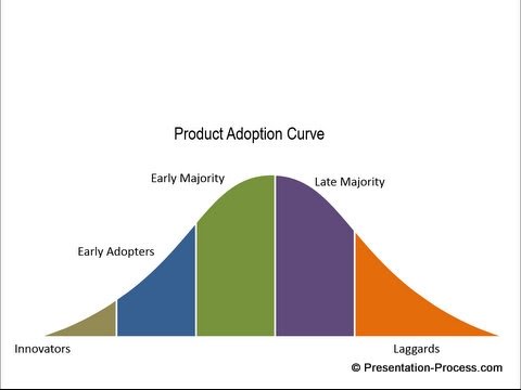 Crossing The Chasm Chart