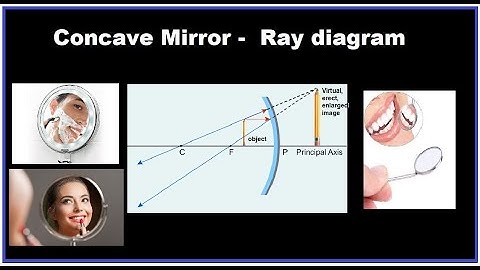 Image Formation Concave mirror - Object between P and F