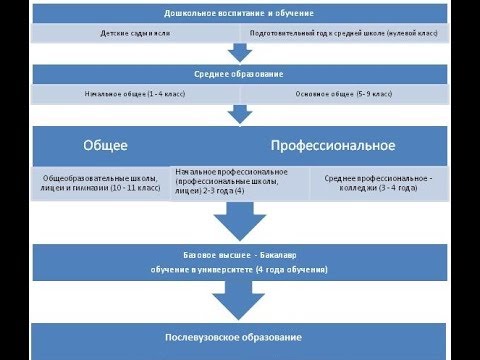 Изменения образования в казахстане. Структура системы образования РК. Система образования в Казахстане таблица. Система образования в РК схема. Структура образования Казахстана.