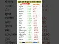 प्रमुख देशों के मुद्रा और भारत के कीमत💥💥#gk #important #shorts  #viral #trend #viralking #Nkstudypro
