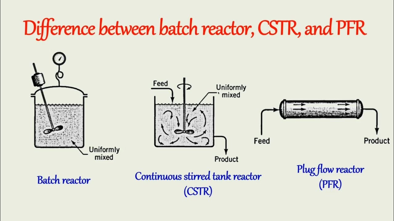 Difference between batch reactor, CSTR, and PFR | Chemical reaction