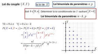 Exo : Avec loi de X et les lois conditionnelles de Y sachant X=xi, détermination de la loi de Z=X+Y