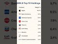 Top 10 Holdings in BRK.B Revealed! See what Warren Buffett’s Berkshire Hathaway is betting on in2025