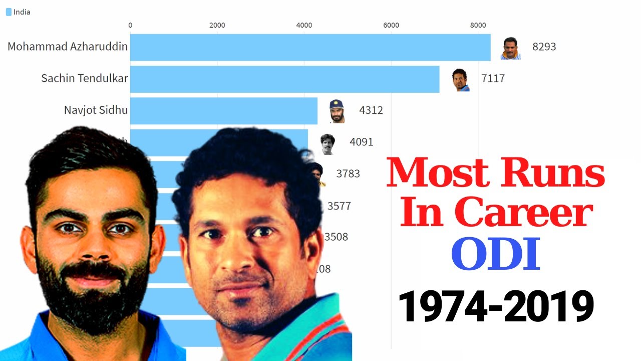 Top 10 Indian Cricketers by Total Runs in ODI 1974 - 2019 - YouTube