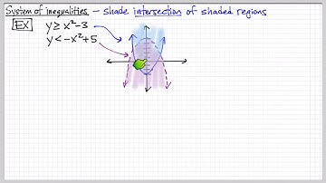 Big Idea 3.6 - Quadratic Inequalities