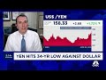 Weakening yen exposing underlying struggles in us bond market warns market forecaster jim bianco