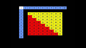 Chapter 1 - Lesson 10:  The Commutative Property of Multiplication  -  The Multiplication Course