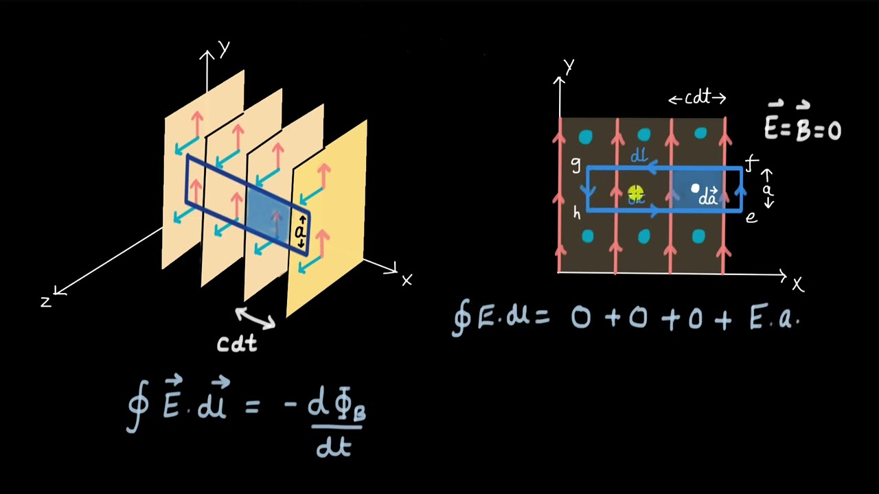 ⁣Deriving speed of light using Maxwell's equations | EM waves | Physics | Khan Academy