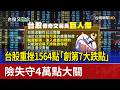 台股重挫1564點「創第7大跌點」 險失守4萬點大關
