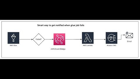 When your Glue ETL processes fail, how to get email alerts Detailed instructions with a code