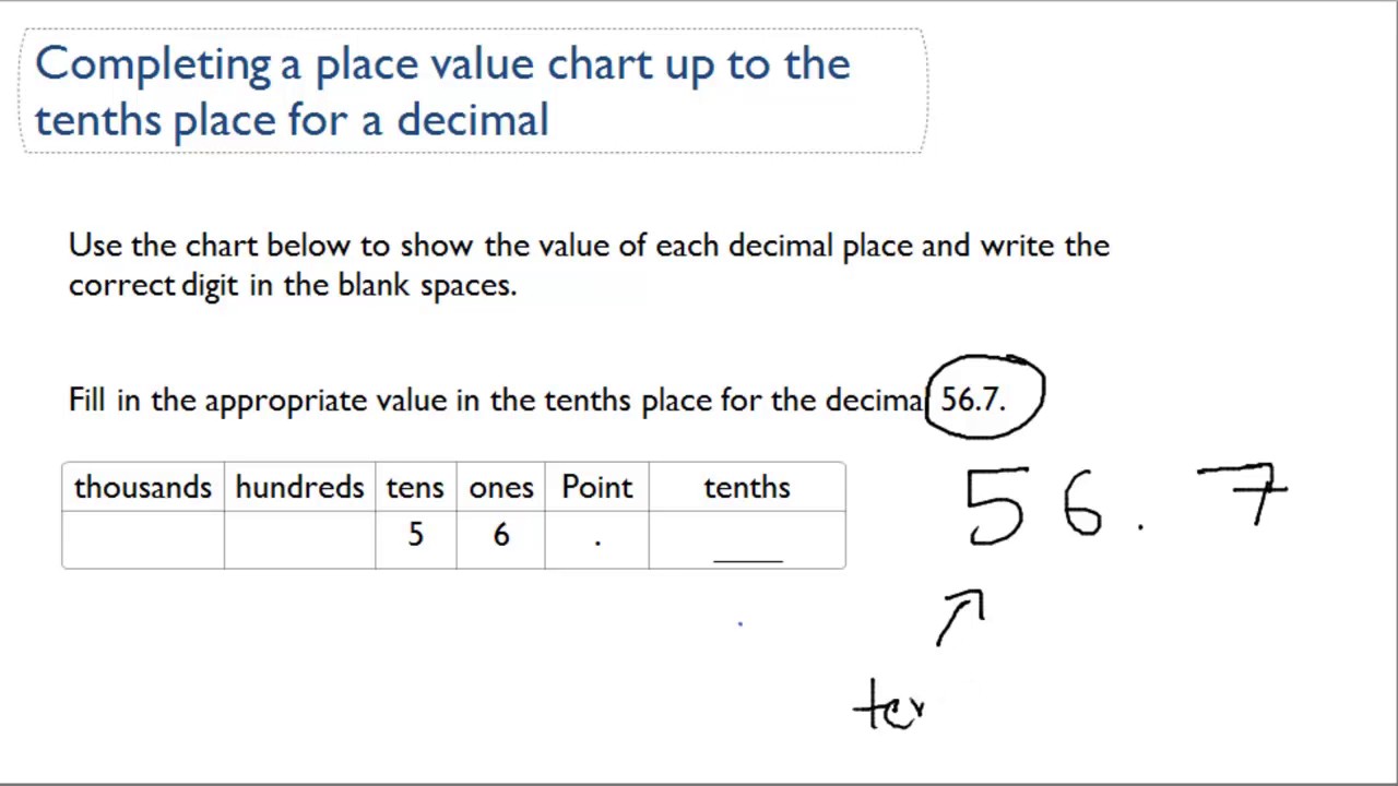 Tenths Place Chart