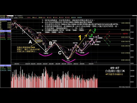 當沖、股市、台指期貨、選擇權【日盤】2023/4/7根根的理財筆記 #靜待非農數據出爐 那指周線收黑逾1% #2月全球半導體銷售額年減逾20% 創14年來最大降幅 #紐約Fed：全球供應鏈壓力持續緩解