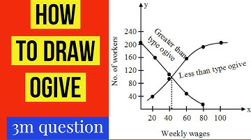 Ogive problems explained (less than type and more than type) - 3marks question