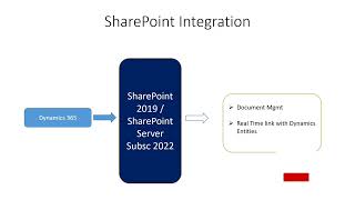 Microsoft Dynamics 365 integration with Sharepoint onoremise features and benefits