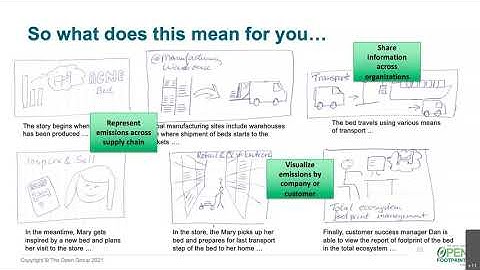 Open Footprint Demo of Reference Implementation