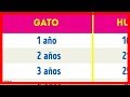 Top Sencilla manera de convertir la edad de perros y gatos en la edad humana