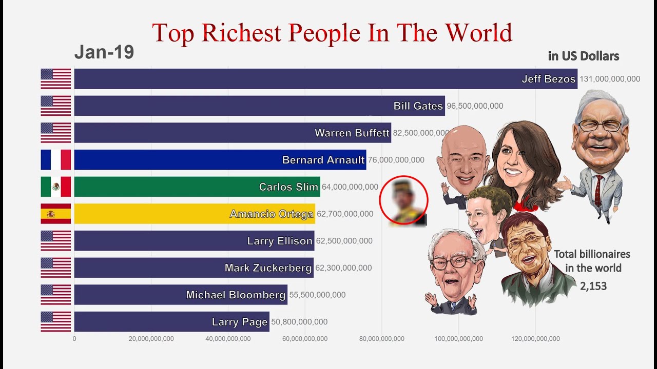 Top 10 People in The World (1990-2019) || Richest people YouTube