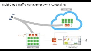 Multicloud Traffic Management: Autoscaling and Cloud Bursting with Avi Networks