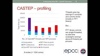 Understanding hybrid MPI +OpenMP performance. Presented by Holly Judge and Mark Bull (EPCC)