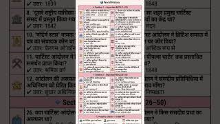 चार्टिस्ट आंदोलन | 50 महत्वपूर्ण MCQ | Chartist Movement MCQ | World History Important Questions