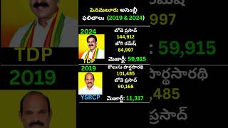 పెనమలూరు  అసెంబ్లీ ఫలితం 2024 &amp; 2019|Bode Prasad vs Jogi Ramesh|Penamaluru TDP YSRCP