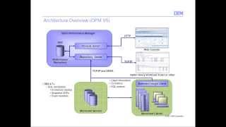 Copy of Deep Dive Performance Analysis with InfoSphere Optim Performance Manager