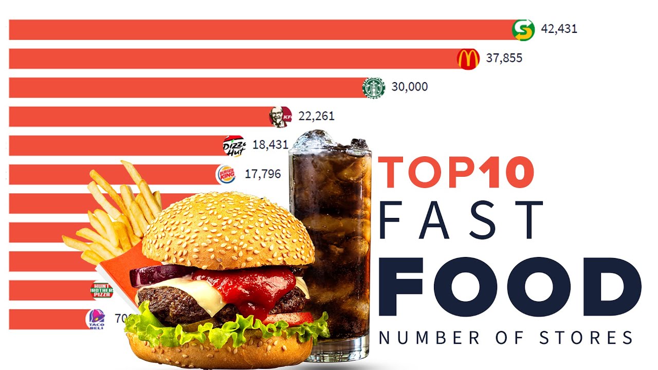 Top 10 Largest Fast Food Restaurant Chains in the world (1980 2020