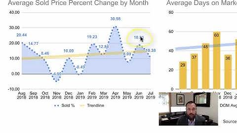 Average Sold Price Percent Change by Month
