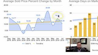 Average Sold Price Percent Change By Month