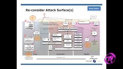 OWASP AppSecUSA 2011: Simplifying Threat Modeling