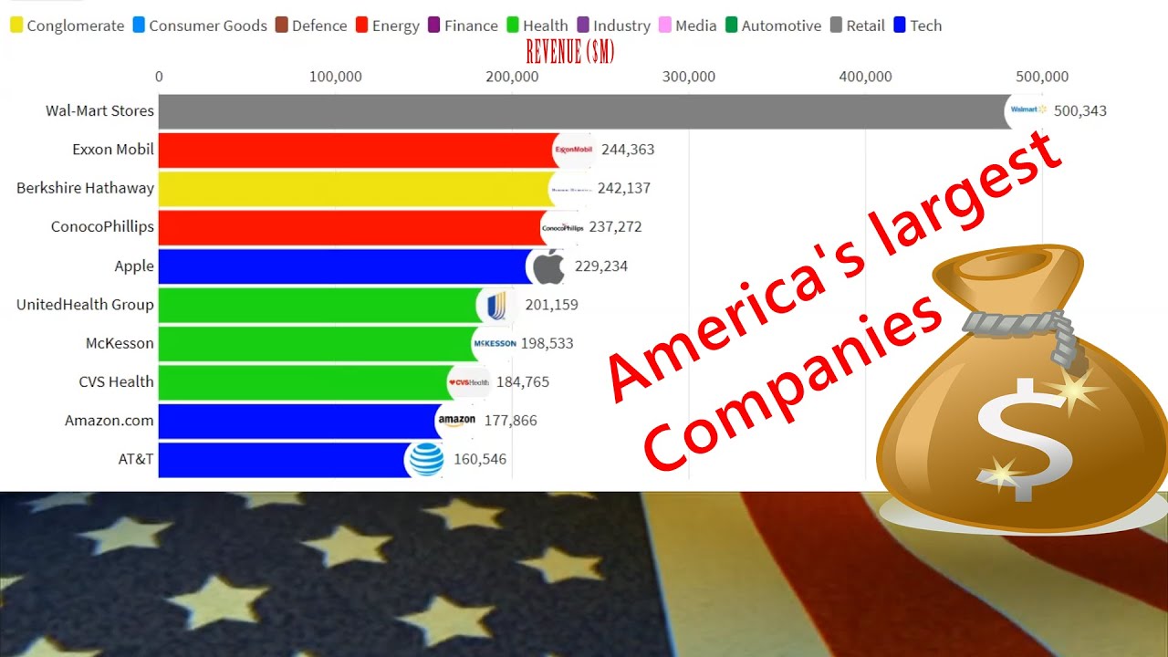 Largest US Companies 1955 - 2018 - YouTube