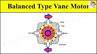 Balance Type Vane Motor Working Animation video Explained with Diagram