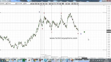 EURNZD expanding triangle | Binary Options Trading Strategies