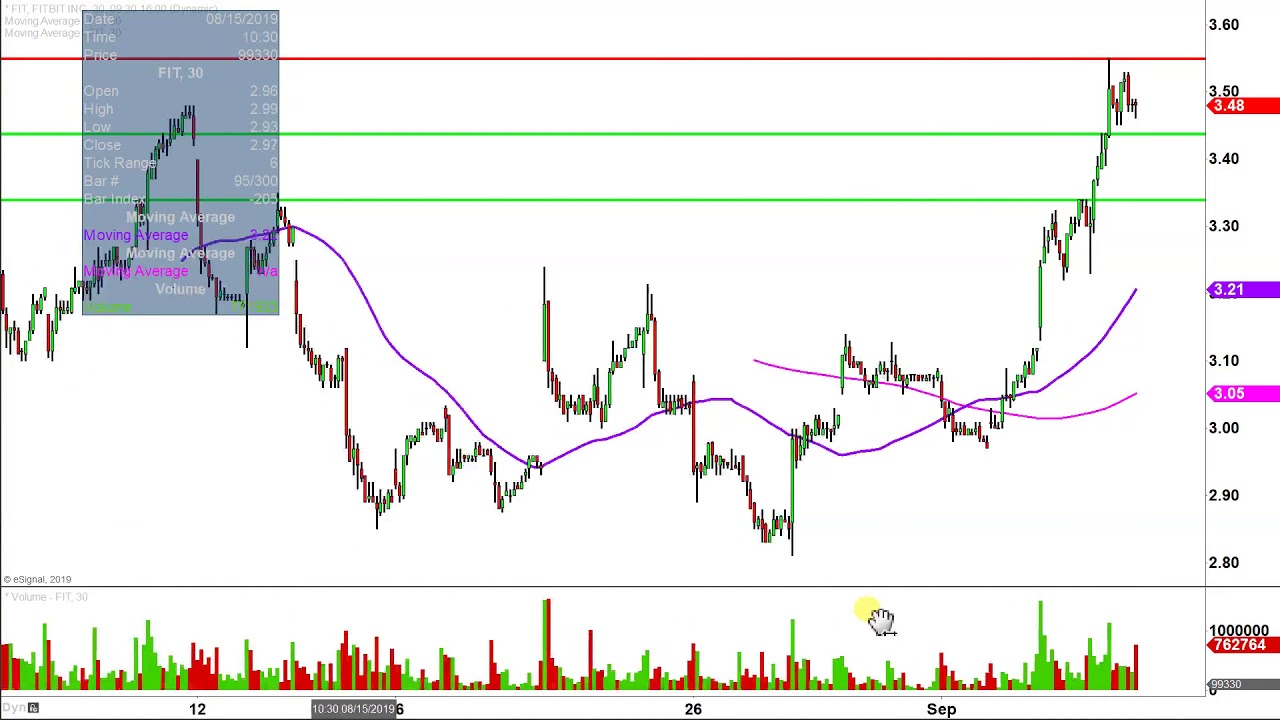 Fitbit Stock Chart