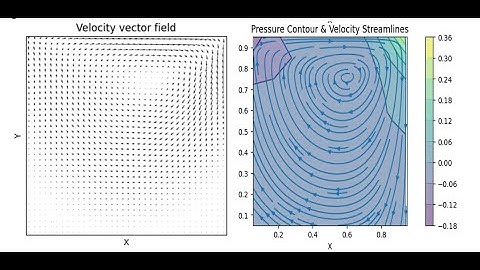 Simulation of Lid Driven Cavity Flow using Python