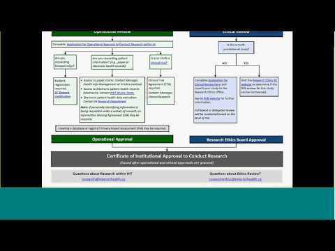 Research at Interior Health: Operational Approval & Data Requests