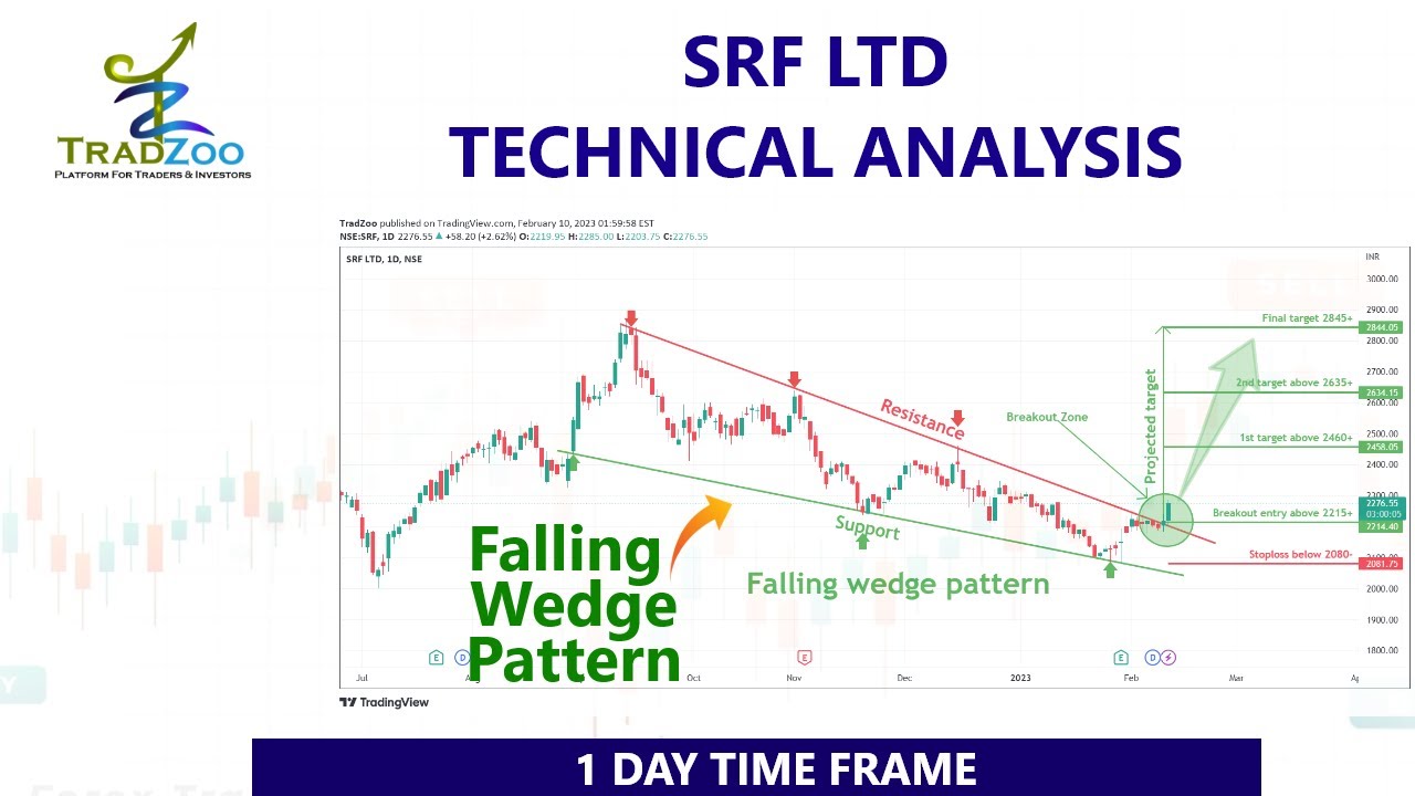 Falling wedge pattern breakout in SRF