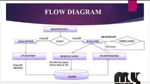 Publicly Verifiable Boolean Query Over Outsourced Encrypted Data | Final Year Projects 2018 - 2019