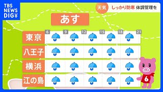 【11月23日　関東の天気】しっかり防寒　体調管理を｜TBS NEWS DIG