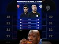 point tally i the final 12 games who is going to win the premier league 🤯🤯 man city or arsenal 😲