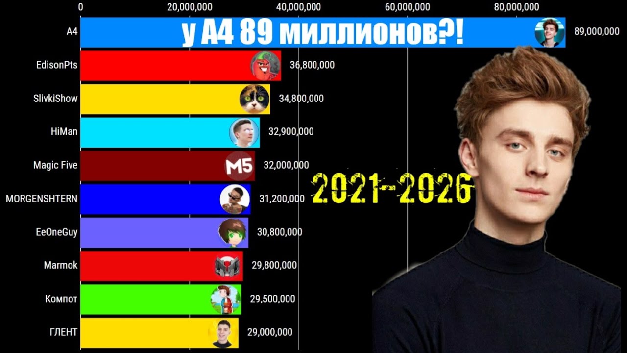 Сколько лет 4 подписчиков. Топ ЮТУБЕРОВ. Таблица самых популярных ЮТУБЕРОВ. Топ 10 самых популярных ЮТУБЕРОВ. Топ 10 ЮТУБЕРОВ России.