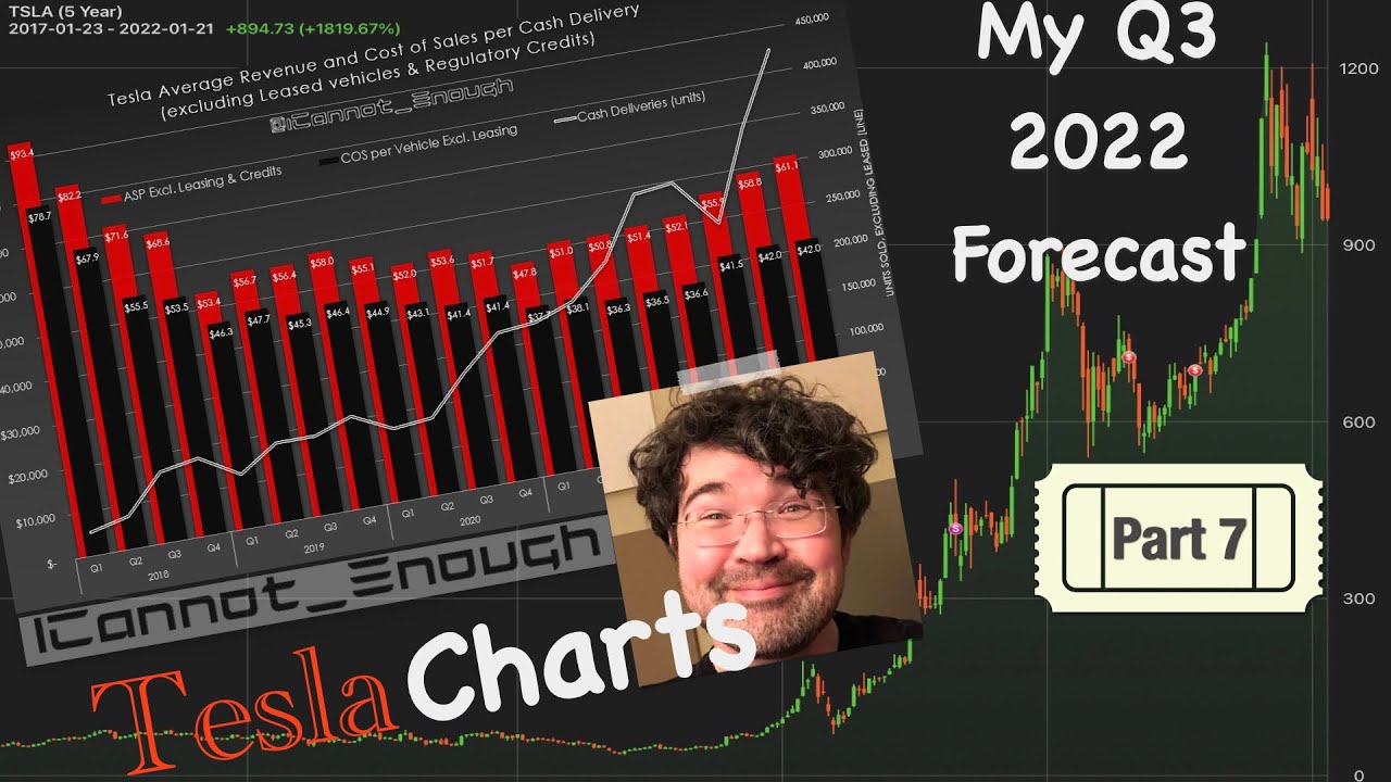 My Tesla 2022 Q3 Forecast, Part 7: Revenue and COS per Cash Delivery ...