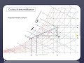 Psychrometric Chart Explained