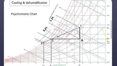 Psychrometric Chart Explained