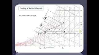 Psychrometric Chart Explained