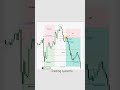 LIQUIDITY ZONE.                                    #chartpatterns #stockmarket #trading #breakdown