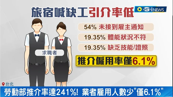 旅宿喊缺工"僱用率卻低"！54%求職者"沒收面試通知" 勞動部推介率達241% 業者僱用人數少"僅6.1%"｜記者 蔡駿琪 甘涵仁｜【台灣要聞】20230705｜三立iNEWS - 天天要聞