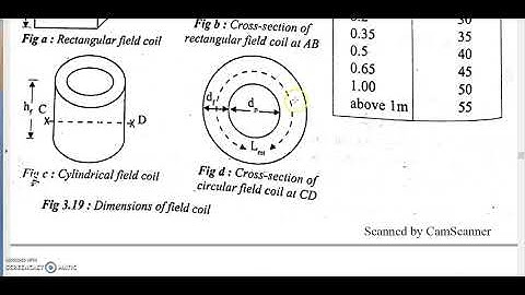 Design of Shunt Field Winding   Part II